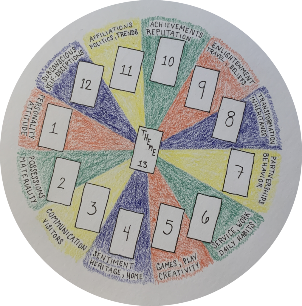 Layout of the 12-card astrological spread, with the cards arranged in a circle and a 13th card in the middle.